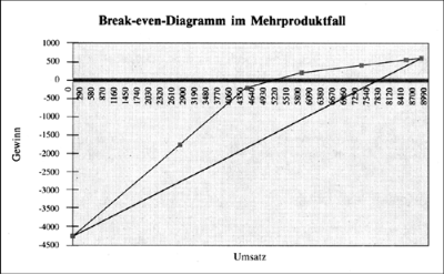 Break-Even-Diagramm im Mehrproduktfall