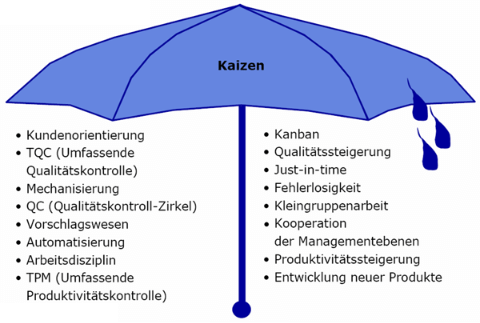 Der Kaizen-Schirm von Imai