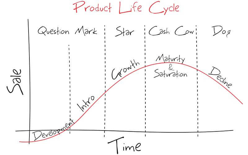 Grafik: Darstellung eines Produktlebenszyklus