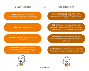Der Unterschied zwischen Shareholder und Stakeholder