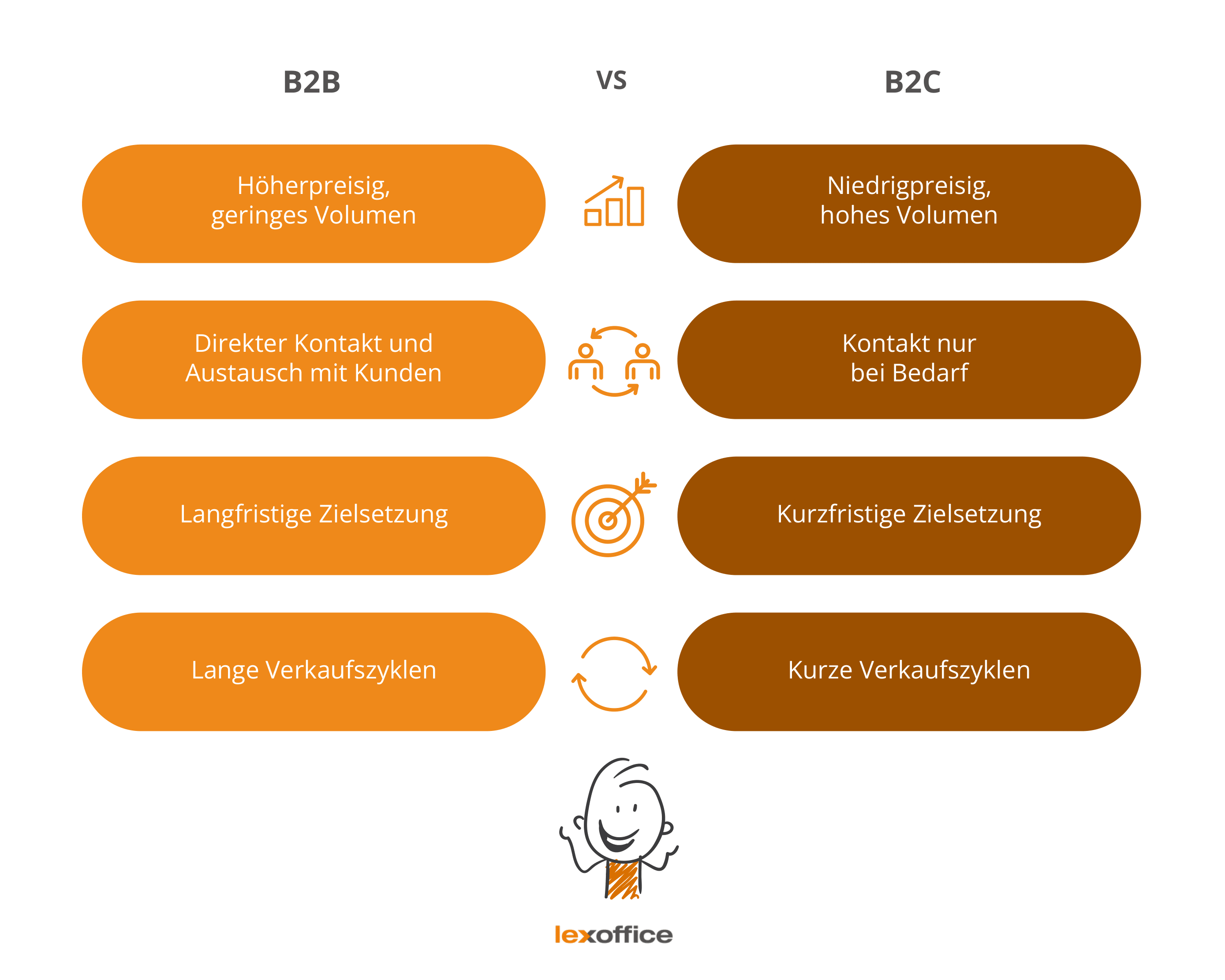 In diesen Punkten unterscheidet sich B2B von B2C.