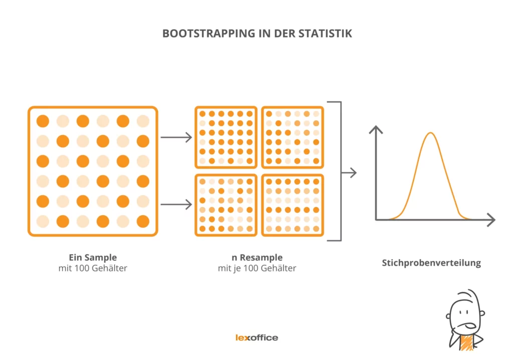 Bootstrapping Verfahren in der Statistik