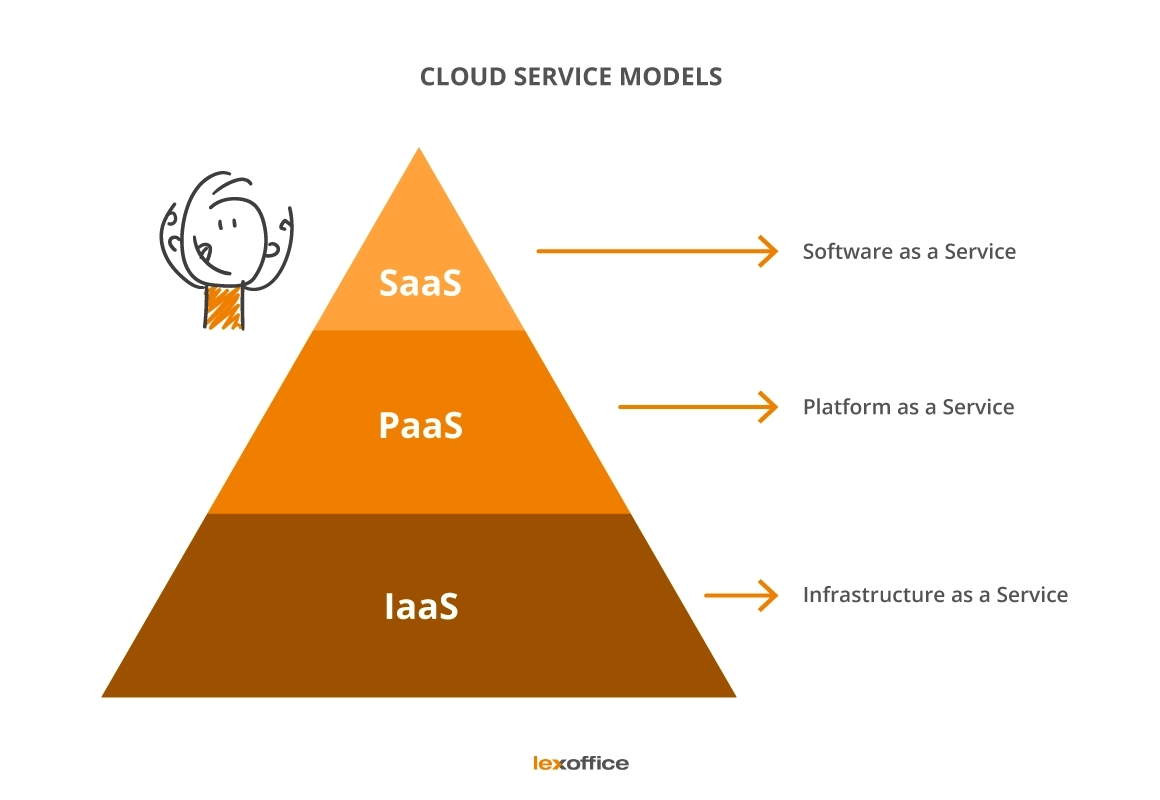 Cloud-Computing Services bildlich dargestellt. 