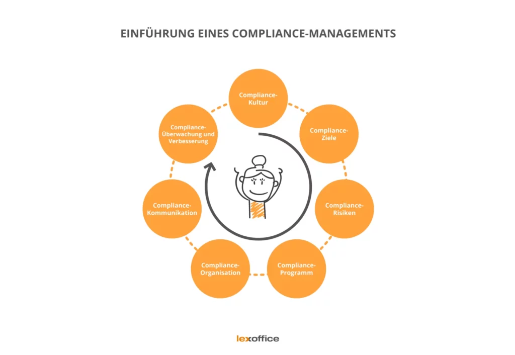 Compliance Management einführen