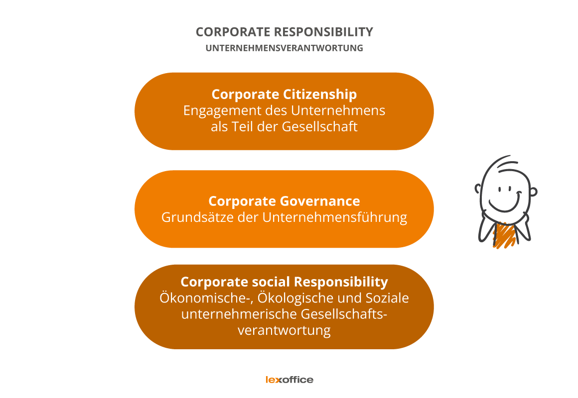 Übersicht: Corporate Governance, Corporate Citizenship und Corporate Social Responsibility