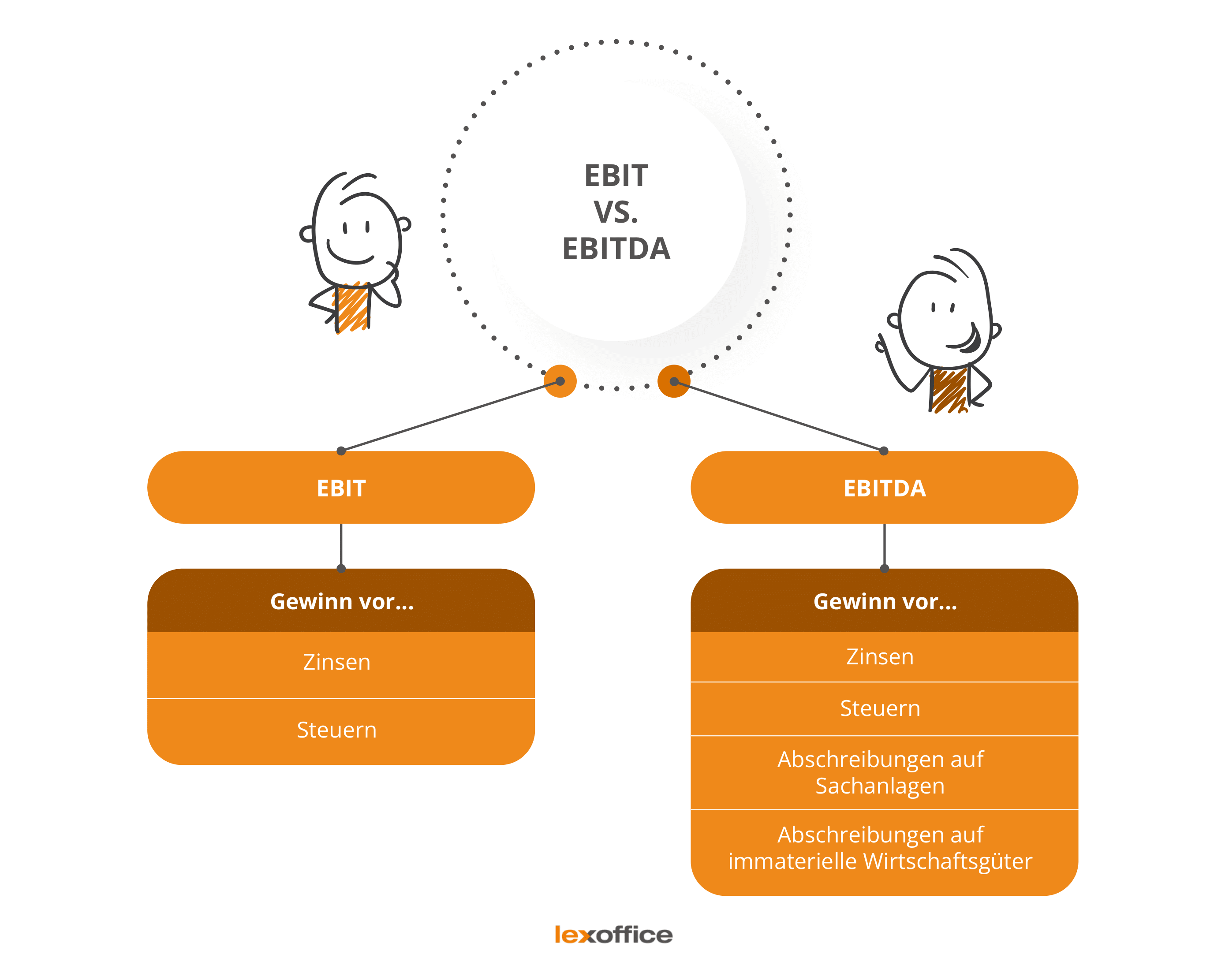 Der Unterschied zwischen EBIT und EBITDA kompakt erklärt.