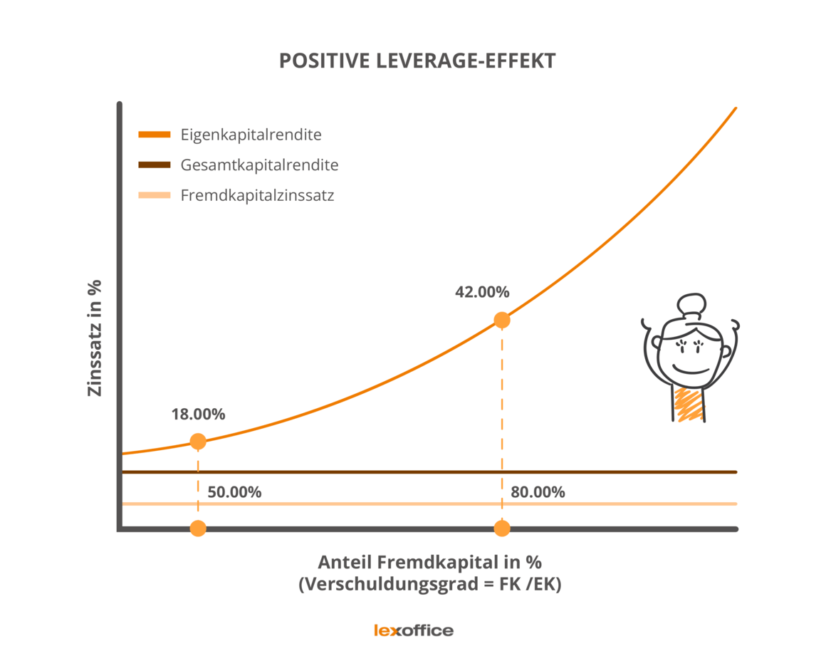 Ein positiver Leverage-Effekt grafisch dargestellt
