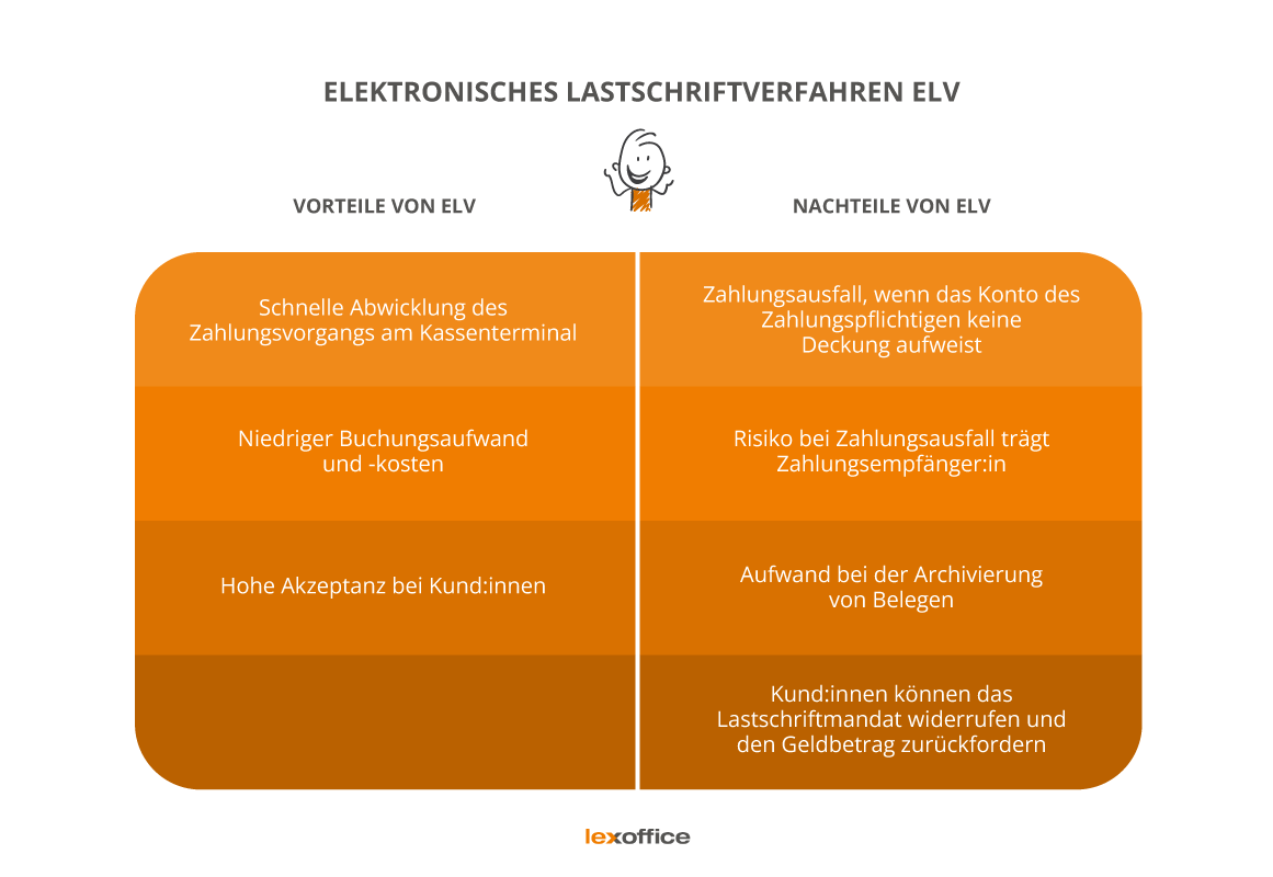 Die Vor- und Nachteile des Elektronischen Lastschriftverfahren (ELV)