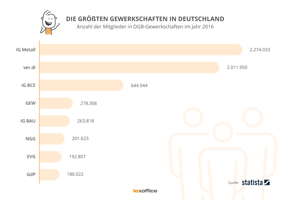 Die größten Gewerkschaften in Deutschland und ihre Mitgliederanzahl im Jahr 2016 (Quelle: statista) 