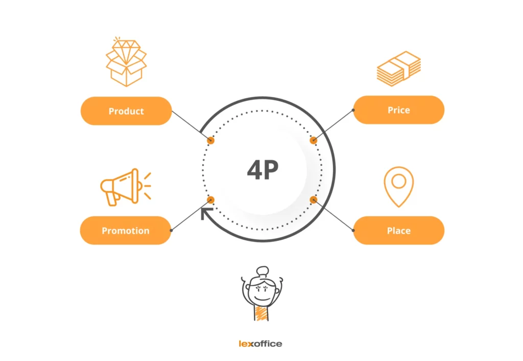 Marketing Mix: Das 4P-Modell