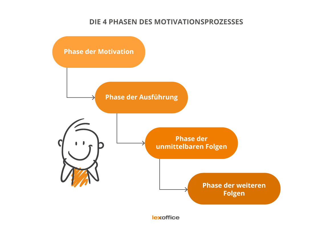 Die vier Phasen der Motivation