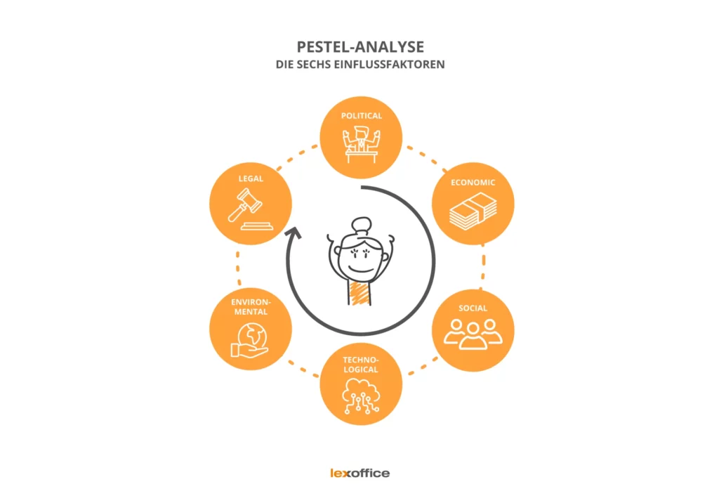 Pestel-Analyse: Einflussfaktoren