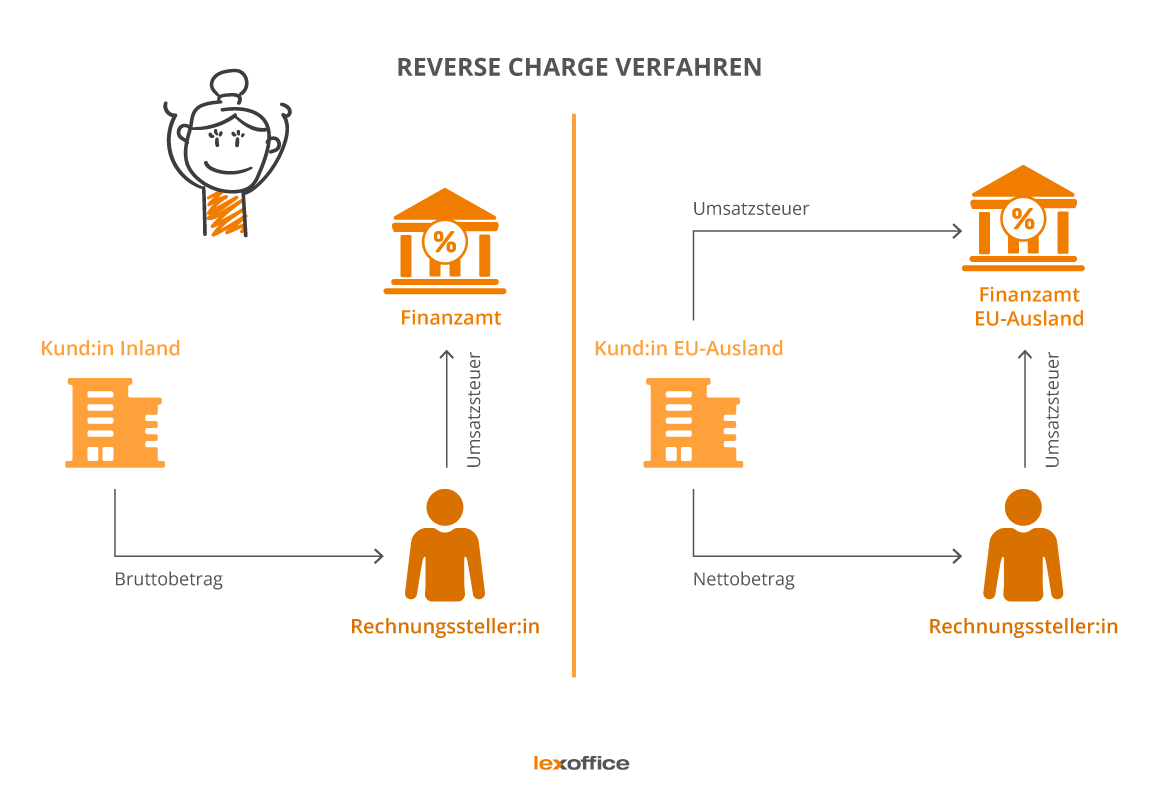 Das Reverse Charge Verfahren bildlich dargestellt.