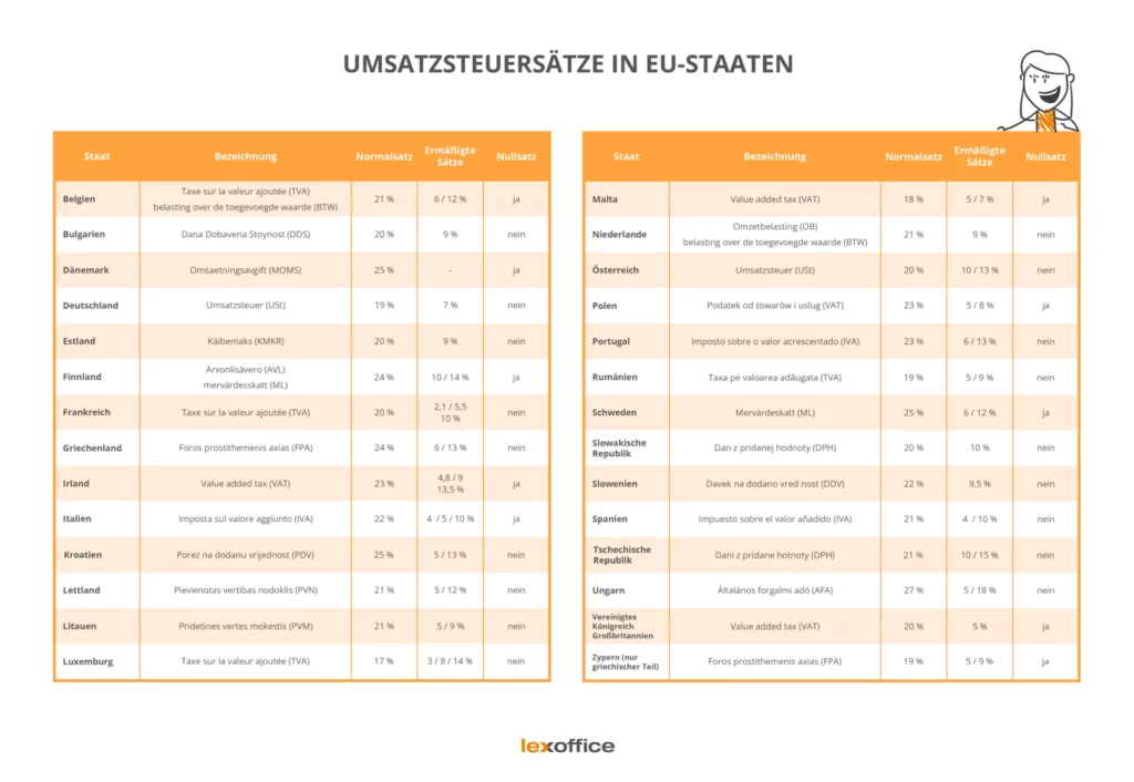 Die Umsatzsteuer in EU-Ländern