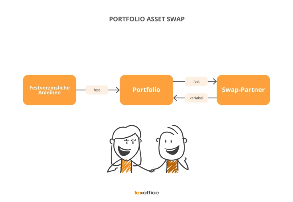 Portfolio Asset Swap