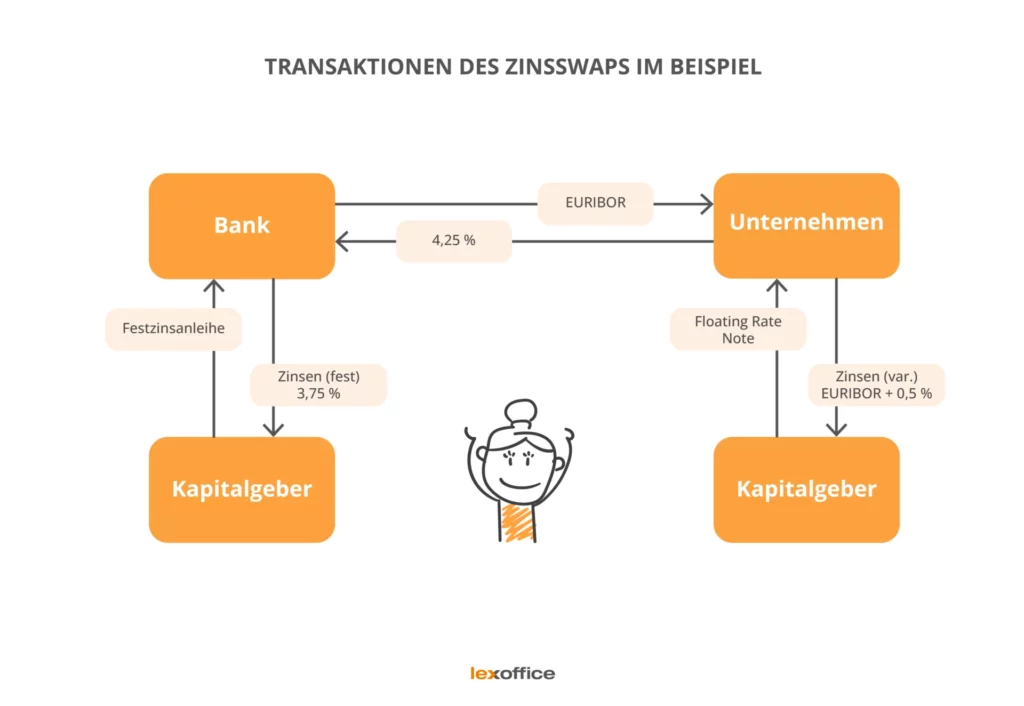 Transaktionen des Zinsswaps im Beispiel