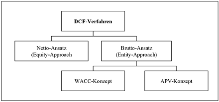 Aufteilung DCF-Verfahren