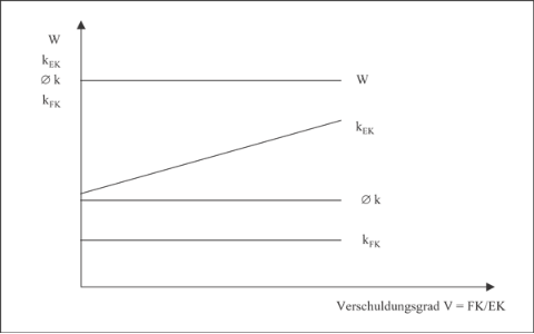 Grafik zum Anstieg der Eigenkapitalkosten bei wachsendem Verschuldungsgrad nach Modigliani/Miller